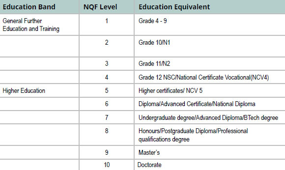 B Tech Degree Nqf Level Donette Schell